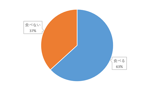 画像ギャラリー No.001のサムネイル画像 / ゲーム中の「ながら飲食」に関するアンケート調査の結果が公開に