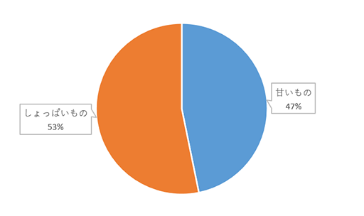 画像ギャラリー No.002のサムネイル画像 / ゲーム中の「ながら飲食」に関するアンケート調査の結果が公開に
