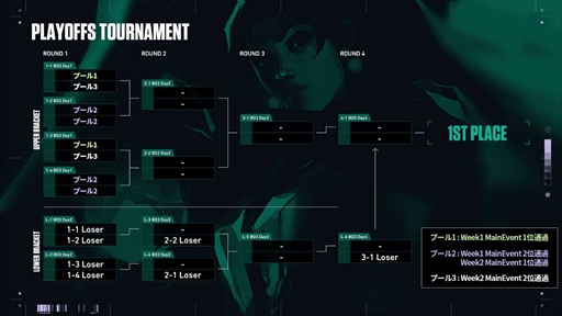 画像ギャラリー No.006のサムネイル画像 / 「2022 VALORANT Champions Tour Challengers Japan Stage1」WEEK2 Main Eventが3月12日から開催に