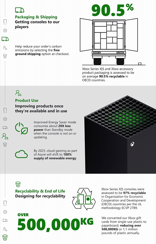 画像ギャラリー No.003のサムネイル画像 / Xboxのハードウェアやパッケージは2030年までに100%再生可能な材料を使用へ。Microsoftが最新環境サステナビリティ報告書で宣言