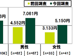 ������ݶ�ˤ���򤫤��Ƥ���30�塦40���10.8�󡤶�ۤ�ʿ��6336��/�SMBC���󥷥塼�ޡ��ե����ʥ󥹤��������Фΰռ�Ĵ����̤����