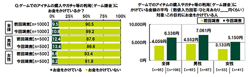 画像ギャラリー No.002のサムネイル画像 / ゲーム課金にお金をかけている30代・40代は10.8%,金額は平均6336円/月。SMBCコンシューマーファイナンスが金銭感覚の意識調査結果を公開