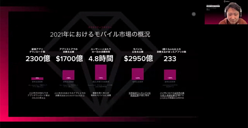 画像ギャラリー No.003のサムネイル画像 / ハイパーカジュアルゲームの現状と今後について語られた,オンラインカンファレンス「Mobile Leaders Summit 2022」のセッションをレポート