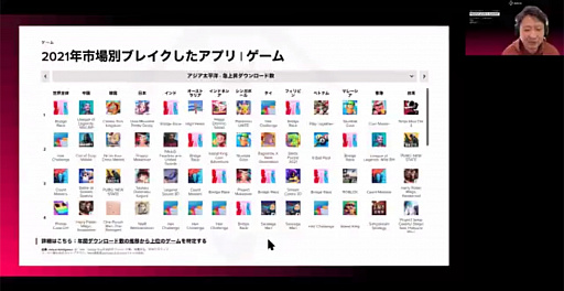 画像ギャラリー No.004のサムネイル画像 / ハイパーカジュアルゲームの現状と今後について語られた,オンラインカンファレンス「Mobile Leaders Summit 2022」のセッションをレポート