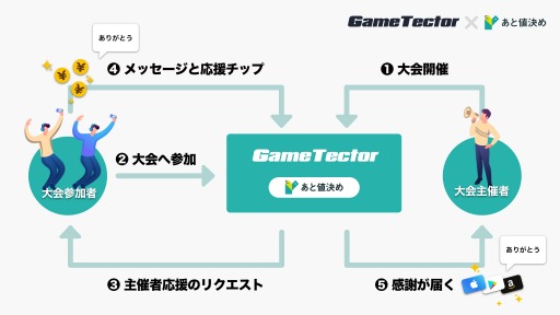 画像ギャラリー No.002のサムネイル画像 / eスポーツ大会開催プラットフォーム「GameTector」,主催者応援機能のβ版を提供開始