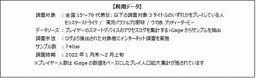 画像ギャラリー No.002のサムネイル画像 / ゲームエイジ総研が「モンスト」「パワプロ」「ウマ娘」における“1人あたりのアカウント数”の調査結果を公開