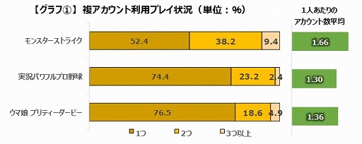 画像ギャラリー No.003のサムネイル画像 / ゲームエイジ総研が「モンスト」「パワプロ」「ウマ娘」における“1人あたりのアカウント数”の調査結果を公開