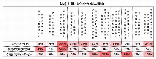 画像ギャラリー No.005のサムネイル画像 / ゲームエイジ総研が「モンスト」「パワプロ」「ウマ娘」における“1人あたりのアカウント数”の調査結果を公開