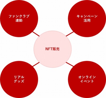 画像ギャラリー No.001のサムネイル画像 / サイバード,NFTを活用した ファンサービスの支援を開始