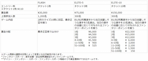 画像ギャラリー No.003のサムネイル画像 / 「B.LEAGUE#LIVE2021」,新要素のデイリーランクバトルが追加