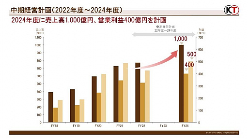 画像ギャラリー No.001のサムネイル画像 / コーエーテクモ,3か年の中期経営計画を初年度で達成。2022年度はパッケージゲームでは500万本級タイトルの実現などを重点目標に