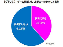 ��ӥ塼�򻲹ͤˤ��륲���ޡ���38.5�󡤤��Τ�����9�䤬��ӥ塼��ʸ���ɤ�Ǥ��롣�����२����������Ĵ���η�̤����