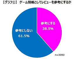画像ギャラリー No.002のサムネイル画像 / レビューを参考にするゲーマーは38.5%,そのうち約9割がレビュー本文を読んでいる。ゲームエイジ総研が調査の結果を公開