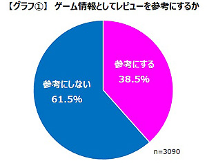 画像ギャラリー No.003のサムネイル画像 / レビューを参考にするゲーマーは38.5%,そのうち約9割がレビュー本文を読んでいる。ゲームエイジ総研が調査の結果を公開