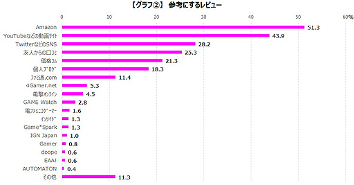 画像ギャラリー No.004のサムネイル画像 / レビューを参考にするゲーマーは38.5%,そのうち約9割がレビュー本文を読んでいる。ゲームエイジ総研が調査の結果を公開