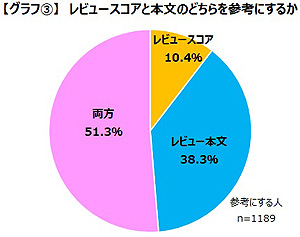 画像ギャラリー No.005のサムネイル画像 / レビューを参考にするゲーマーは38.5%,そのうち約9割がレビュー本文を読んでいる。ゲームエイジ総研が調査の結果を公開