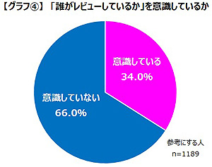 画像ギャラリー No.006のサムネイル画像 / レビューを参考にするゲーマーは38.5%,そのうち約9割がレビュー本文を読んでいる。ゲームエイジ総研が調査の結果を公開