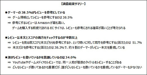 画像ギャラリー No.008のサムネイル画像 / レビューを参考にするゲーマーは38.5%,そのうち約9割がレビュー本文を読んでいる。ゲームエイジ総研が調査の結果を公開
