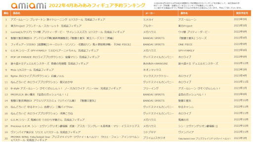 画像集#002のサムネイル/あみあみ，2022年4月フィギュア予約ランキングが発表に