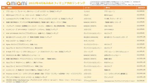 画像ギャラリー No.002のサムネイル画像 / あみあみ,2022年4月フィギュア予約ランキングが発表に