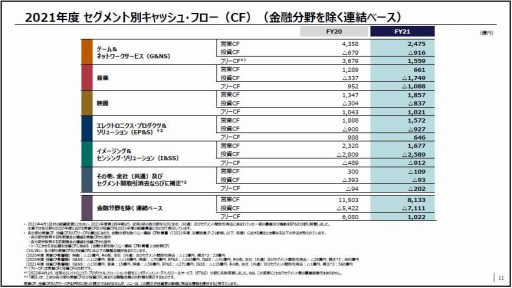 画像ギャラリー No.001のサムネイル画像 / ソニーグループ,2022年3月期の決算短信を発表。ゲーム&ネットワークサービス分野の売上高はHWが増収に貢献