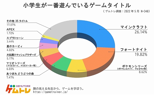 画像ギャラリー No.002のサムネイル画像 / 小学生の人気ゲーム1位は「マインクラフト」。ゲムトレが“ゲームに関するアンケート調査2022”を実施