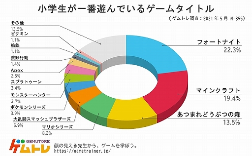 画像ギャラリー No.005のサムネイル画像 / 小学生の人気ゲーム1位は「マインクラフト」。ゲムトレが“ゲームに関するアンケート調査2022”を実施