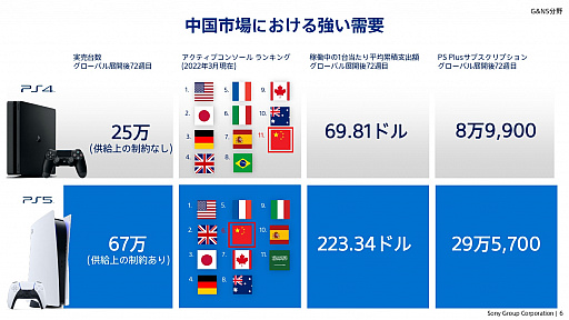 画像ギャラリー No.005のサムネイル画像 / ソニーグループの2022年度事業説明会をレポート。PS5の生産数を大幅に拡大し,同ハードとPS4をコアビジネスに据える
