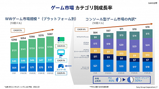 画像ギャラリー No.006のサムネイル画像 / ソニーグループの2022年度事業説明会をレポート。PS5の生産数を大幅に拡大し,同ハードとPS4をコアビジネスに据える