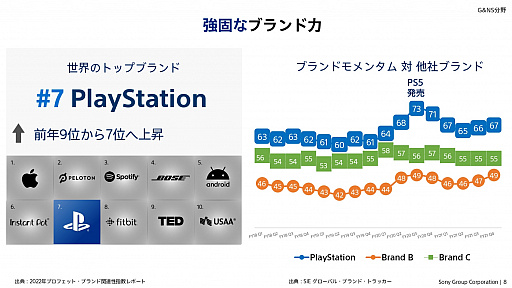 画像ギャラリー No.007のサムネイル画像 / ソニーグループの2022年度事業説明会をレポート。PS5の生産数を大幅に拡大し,同ハードとPS4をコアビジネスに据える