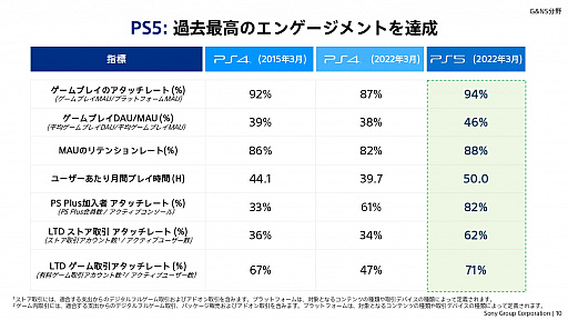 画像ギャラリー No.009のサムネイル画像 / ソニーグループの2022年度事業説明会をレポート。PS5の生産数を大幅に拡大し,同ハードとPS4をコアビジネスに据える