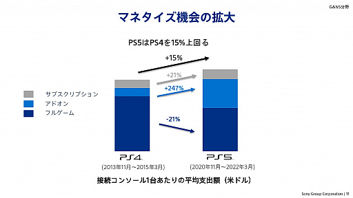 画像ギャラリー No.010のサムネイル画像 / ソニーグループの2022年度事業説明会をレポート。PS5の生産数を大幅に拡大し,同ハードとPS4をコアビジネスに据える