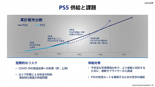 画像ギャラリー No.011のサムネイル画像 / ソニーグループの2022年度事業説明会をレポート。PS5の生産数を大幅に拡大し,同ハードとPS4をコアビジネスに据える