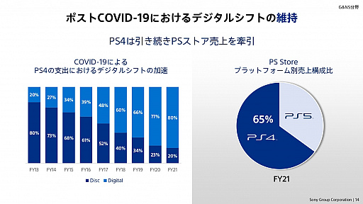 画像ギャラリー No.012のサムネイル画像 / ソニーグループの2022年度事業説明会をレポート。PS5の生産数を大幅に拡大し,同ハードとPS4をコアビジネスに据える