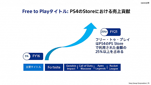 画像ギャラリー No.013のサムネイル画像 / ソニーグループの2022年度事業説明会をレポート。PS5の生産数を大幅に拡大し,同ハードとPS4をコアビジネスに据える