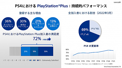 画像ギャラリー No.014のサムネイル画像 / ソニーグループの2022年度事業説明会をレポート。PS5の生産数を大幅に拡大し,同ハードとPS4をコアビジネスに据える