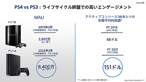 画像ギャラリー No.015のサムネイル画像 / ソニーグループの2022年度事業説明会をレポート。PS5の生産数を大幅に拡大し,同ハードとPS4をコアビジネスに据える