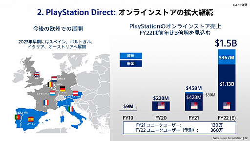 画像ギャラリー No.017のサムネイル画像 / ソニーグループの2022年度事業説明会をレポート。PS5の生産数を大幅に拡大し,同ハードとPS4をコアビジネスに据える
