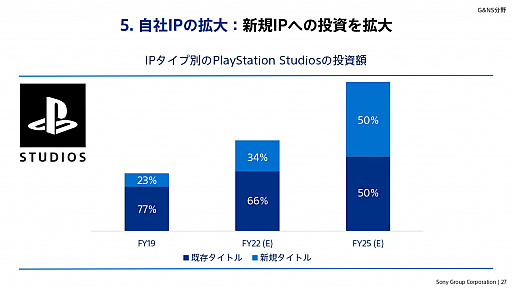 画像ギャラリー No.021のサムネイル画像 / ソニーグループの2022年度事業説明会をレポート。PS5の生産数を大幅に拡大し,同ハードとPS4をコアビジネスに据える