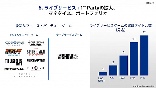 画像ギャラリー No.024のサムネイル画像 / ソニーグループの2022年度事業説明会をレポート。PS5の生産数を大幅に拡大し,同ハードとPS4をコアビジネスに据える