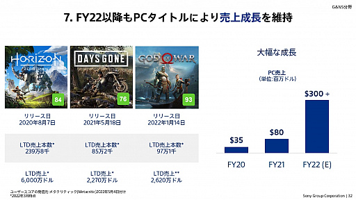 画像ギャラリー No.025のサムネイル画像 / ソニーグループの2022年度事業説明会をレポート。PS5の生産数を大幅に拡大し,同ハードとPS4をコアビジネスに据える