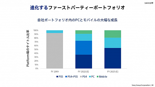 画像ギャラリー No.027のサムネイル画像 / ソニーグループの2022年度事業説明会をレポート。PS5の生産数を大幅に拡大し,同ハードとPS4をコアビジネスに据える