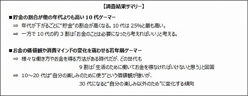 画像ギャラリー No.001のサムネイル画像 / ゲームエイジ総研,ゲーマーのお金の使い方に関する調査結果を公開