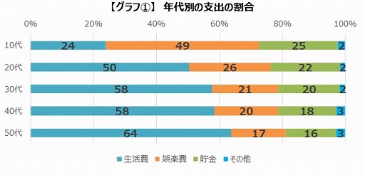画像ギャラリー No.003のサムネイル画像 / ゲームエイジ総研,ゲーマーのお金の使い方に関する調査結果を公開
