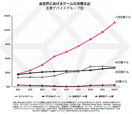 data.aiʵApp Annieˡ֥Ծ쥹ݥåȥ饤2022פȯɽԾξٽФ2220ɥ28ߡˤã븫