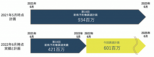 画像ギャラリー No.002のサムネイル画像 / モブキャストゲームス,転換社債および新株予約権による資金調達を実施
