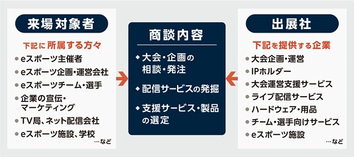 画像ギャラリー No.001のサムネイル画像 / eスポーツビジネス専門の展示会「eスポーツ ビジネスEXPO」が6月29日から7月1日まで東京ビッグサイトで開催に