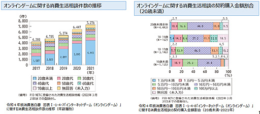 画像ギャラリー No.001のサムネイル画像 / 消費者庁が「オンラインゲームに関する消費生活相談対応マニュアル」を公表。消費生活相談員が円滑に相談対応を進めるための資料