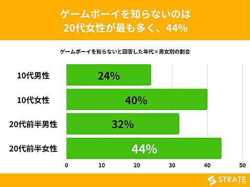 ���������꡼ No.005�Υ���ͥ������ / 15��24���˽���3�ͤ�1�ͤ�������ܡ������Τ�ʤ��Ȳ�����IT�ġ�����ӥ����ȡ�STRATE���֥�����ܡ����˴ؤ��륢�󥱡��ȡ׷�̤����