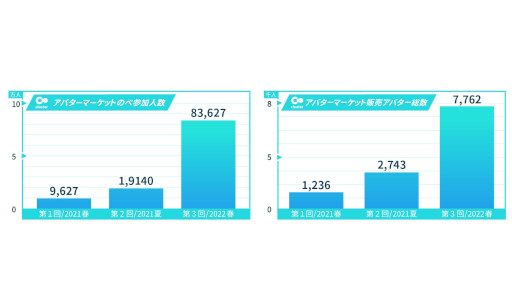 画像ギャラリー No.003のサムネイル画像 / メタバースプラットフォーム「cluster」を運営するクラスターが創業7周年を迎える